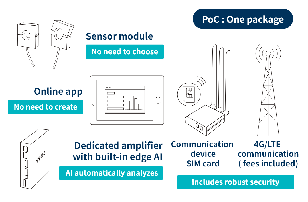 PoC: One package,Sensor module,Fastener,Built-in edge AI amplifier,Communication equipment SIM card,4G/LTE communication (fee included),Online app