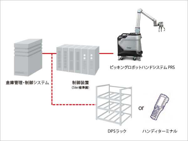 ピッキングロボットハンドシステム PRSの特長4 既存システムにビルトイン可能