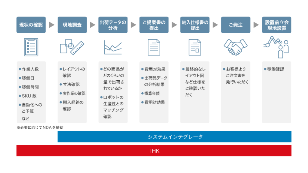 ピッキングロボットハンドシステム PRSの導入までの流れ