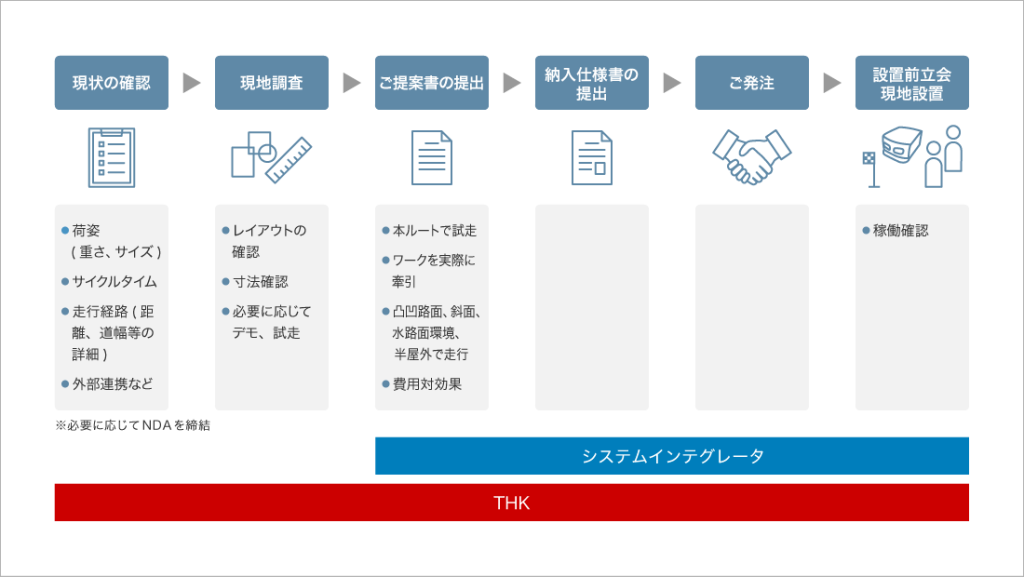 搬送ロボットを導入するまでの流れ