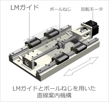 直線案内機構（直動システム）