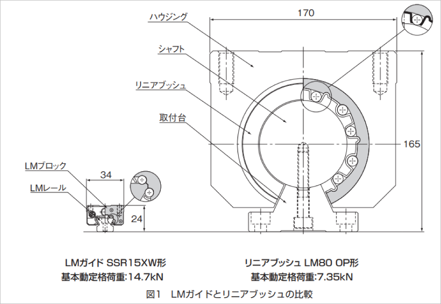 LMガイドとリニアブッシュの比較