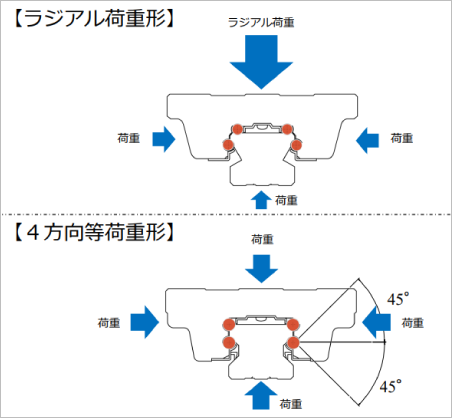 LMガイドのバリエーション