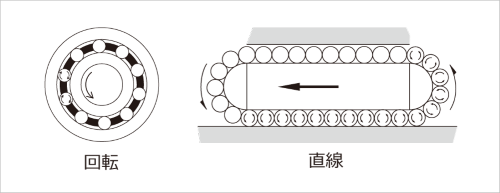回転ベアリングと直線運動