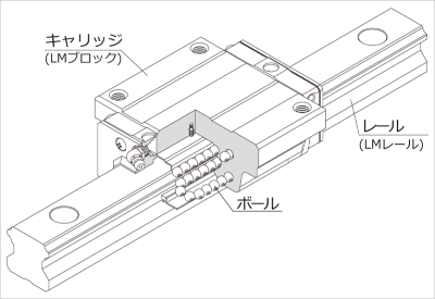 リニアガイドの構造