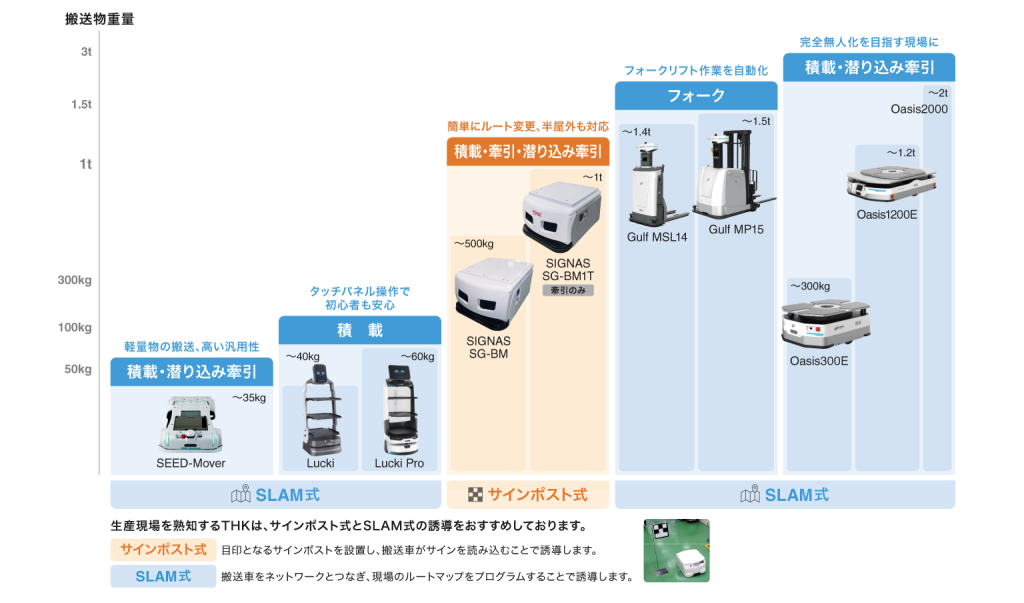 THK取扱い搬送車