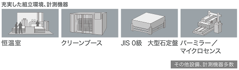 充実した組立環境、計測機器