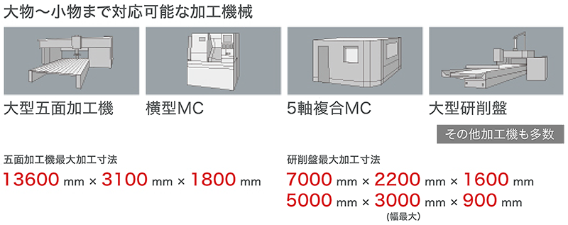 大物~小物まで対応可能な加工機械