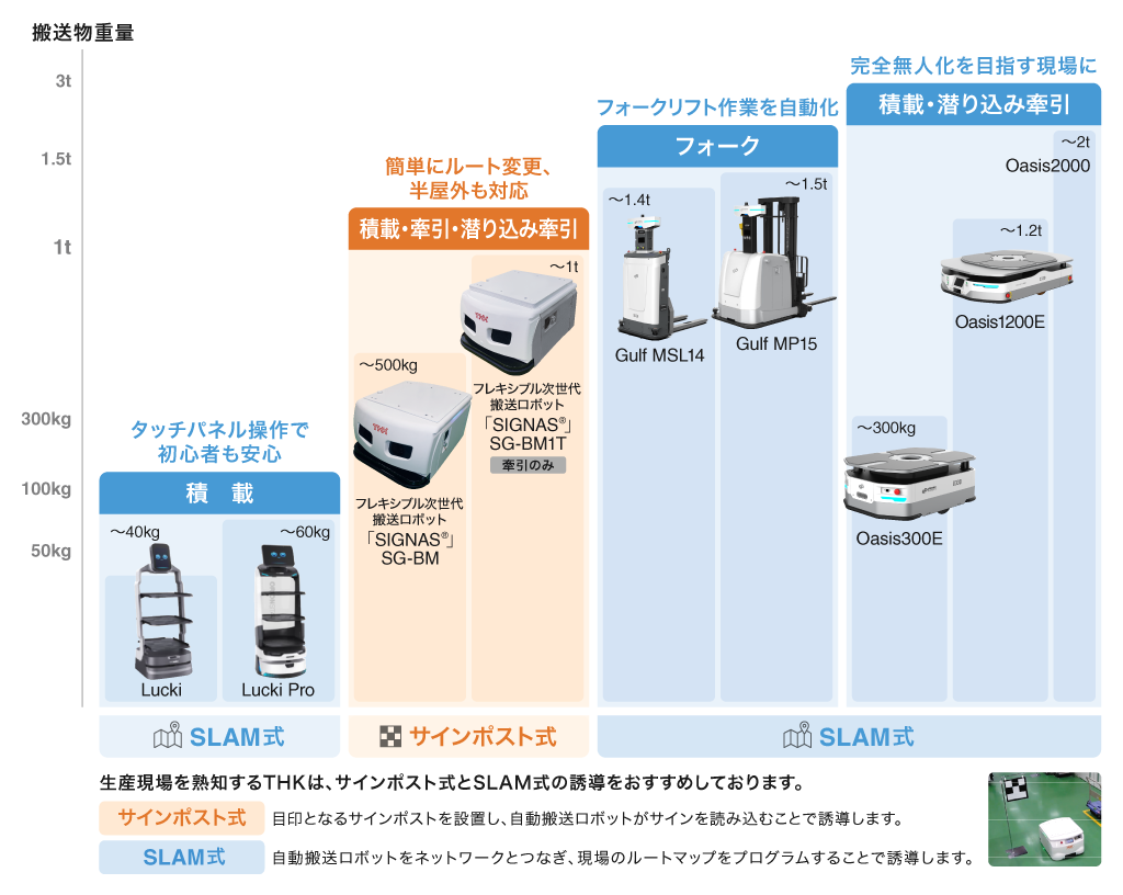 THK取り扱い自動搬送ロボット一覧