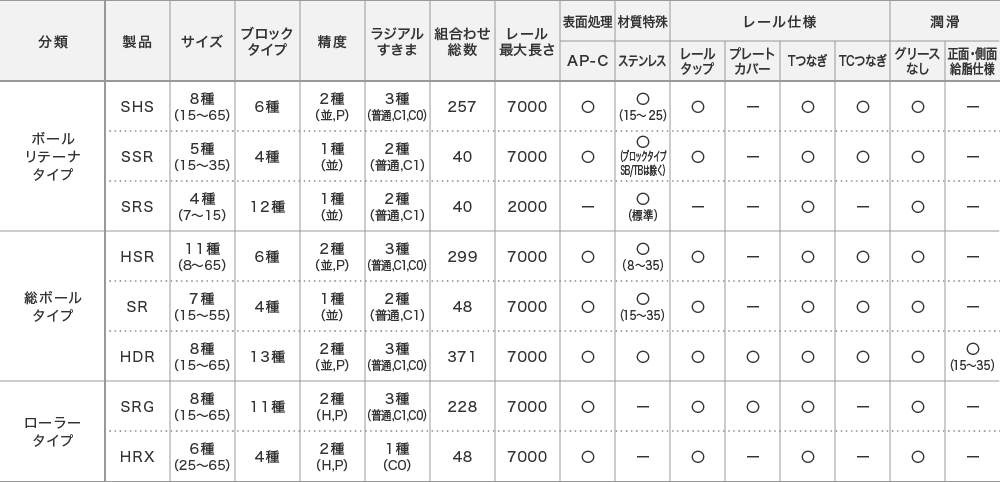 LMガイド GKシリーズ一覧表
