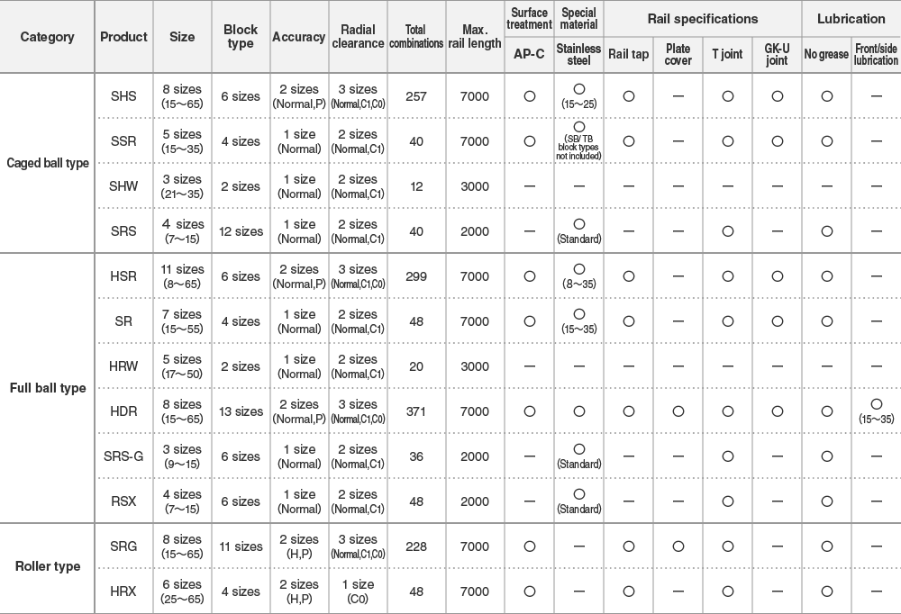 LM Guide GK Series Products