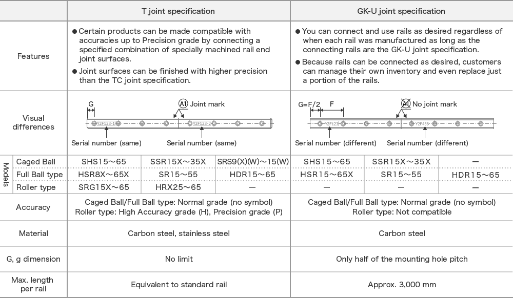 The difference between T joint specification and GK-U joint specification