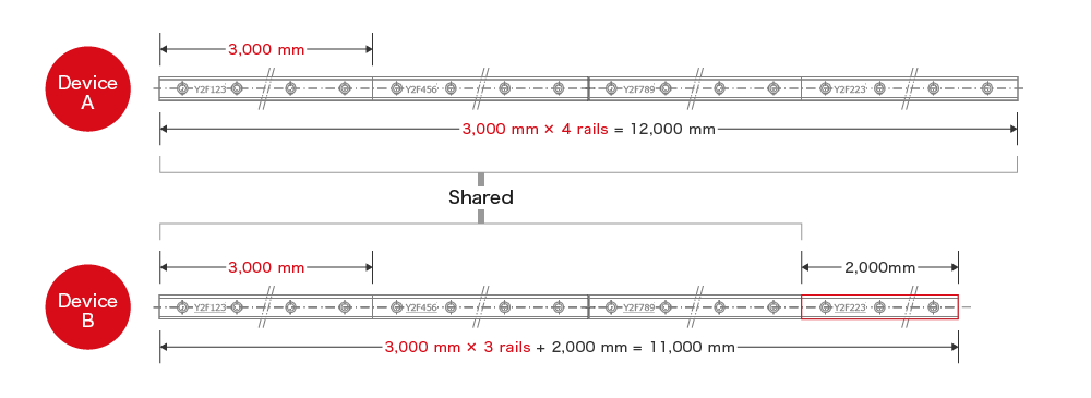 Standardization of GK-U Joint Specification Rails
