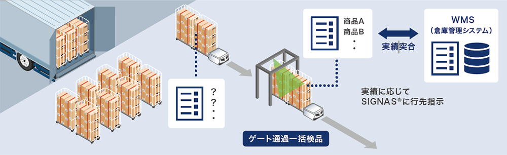 SIGNASシステム