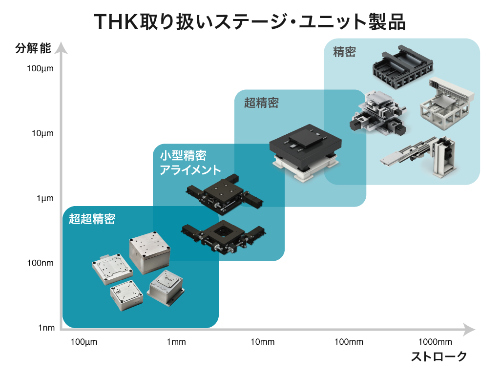 THK取り扱いステージ・ユニット製品の図
