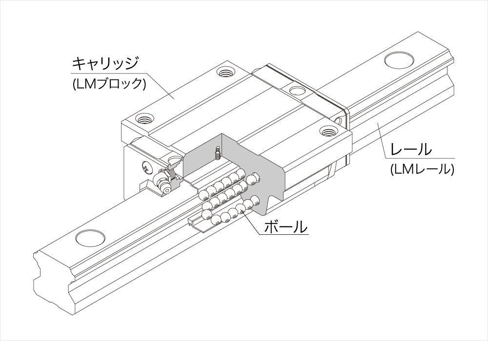 リニアガイドの構造