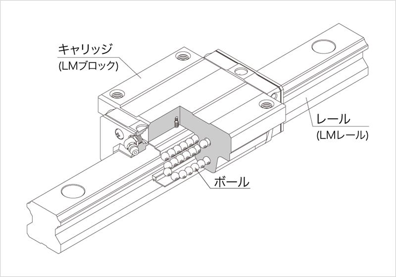 リニアガイドの構造