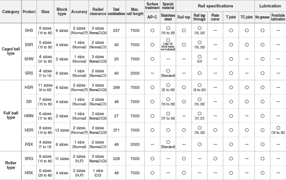 LM Guide GK Series Products