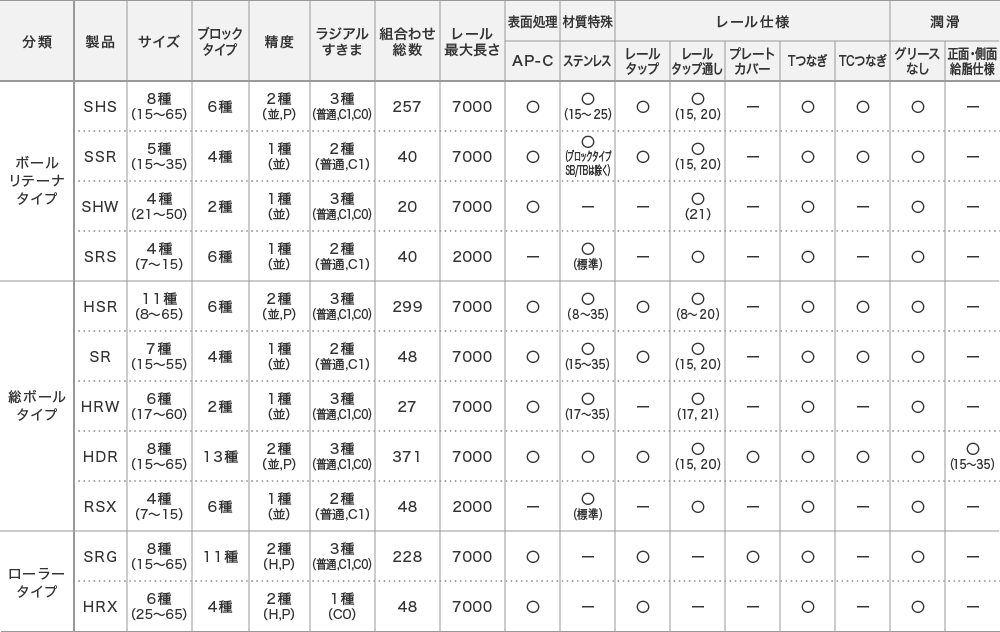 LMガイド GKシリーズ一覧表