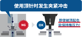 使用顶针时发生夹紧冲击　即使被顶起也能保持推压力！