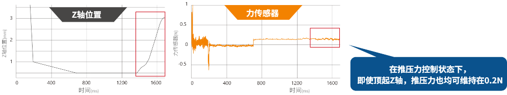在推压力控制状态下，即使顶起Z轴，推压力也均可维持在0.2N