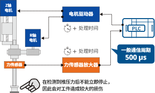 接触瞬间停止