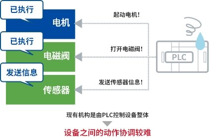 PPR内部统合控制