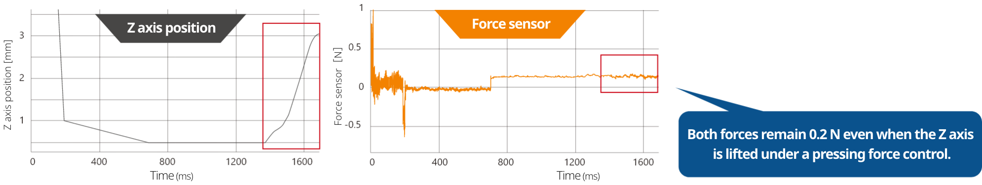 Both forces remain 0.2 N even when the Z axis is lifted under a pressing force control.