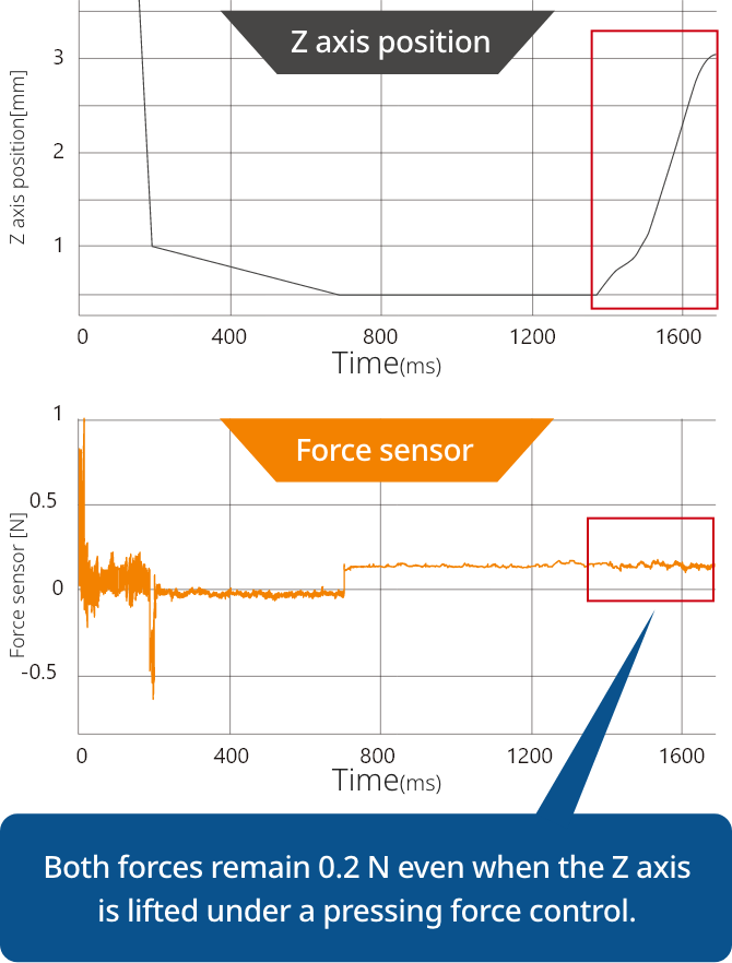 Both forces remain 0.2 N even when the Z axis is lifted under a pressing force control.