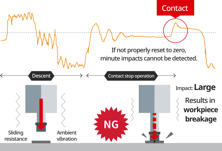 High-precision contact force detection | If not properly reset to zero, minute impacts cannot be detected.