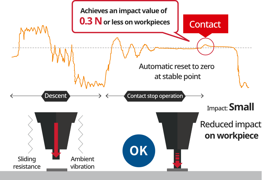 High-precision contact force detection | Automatic reset to zero at stable point