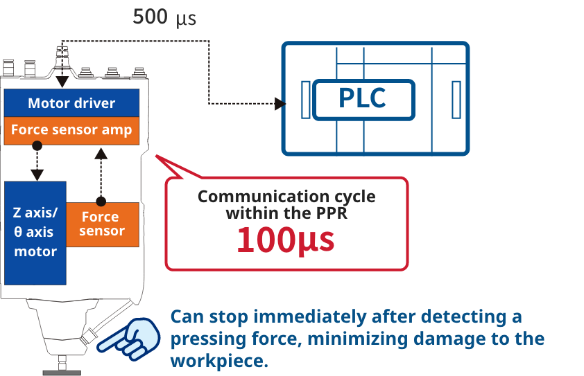 Can stop immediately after detecting a pressing force, minimizing damage to the workpiece.