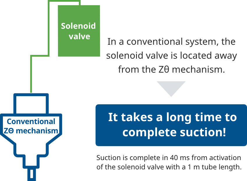 In a conventional system, the solenoid valve is located away from the Zθ mechanism. Suction is complete in 40 ms from activation of the solenoid valve with a 1 m tube length.