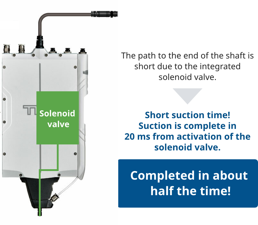 The path to the end of the shaft is short due to the integrated solenoid valve. Short suction time! Suction is complete in 20 ms from activation of the solenoid valve.