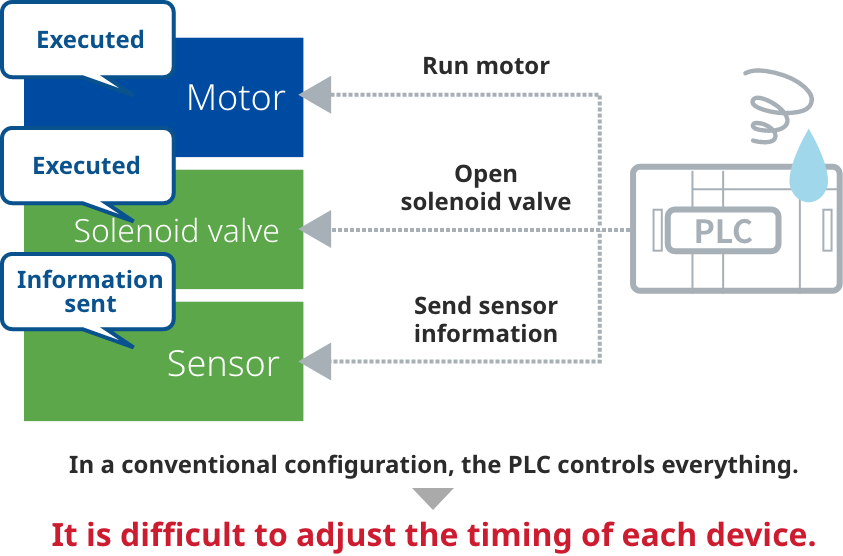 In a conventional configuration, the PLC controls everything. It is difficult to adjust the timing of each device.