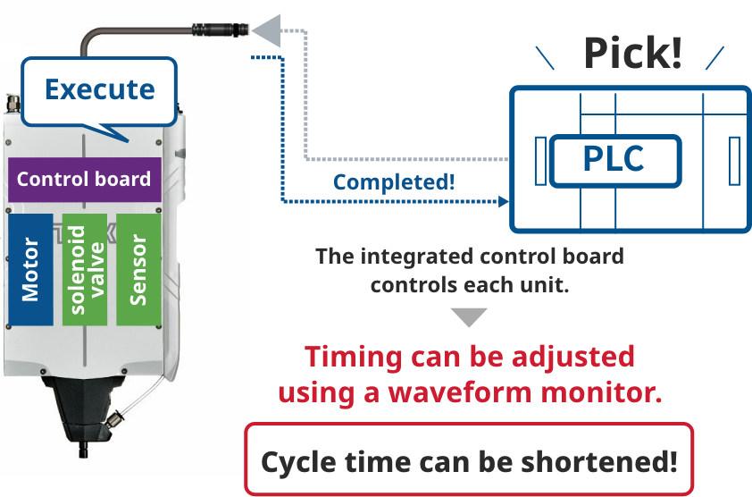 The integrated control board controls each unit. Timing can be adjusted using a waveform monitor. Cycle time can be shortened!
