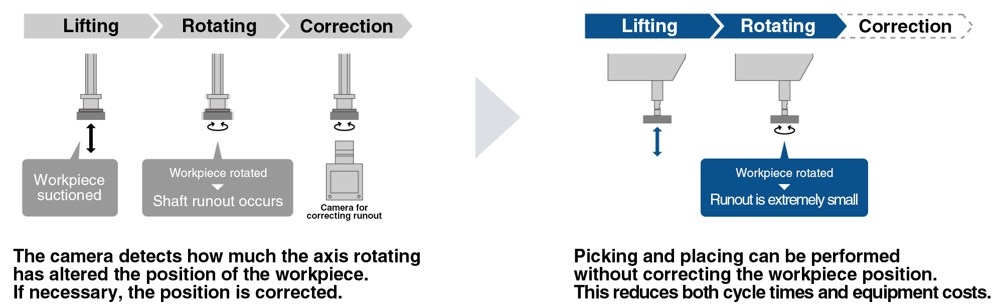 The camera detects how much the axis rotating has altered the position of the workpiece. If necessary, the position is corrected. Picking and placing can be performed without correcting the workpiece position. This reduces both cycle times and equipment costs.