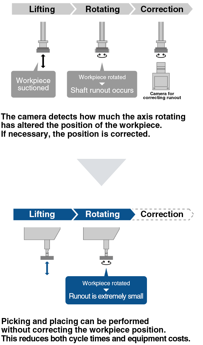 The camera detects how much the axis rotating has altered the position of the workpiece. If necessary, the position is corrected. Picking and placing can be performed without correcting the workpiece position. This reduces both cycle times and equipment costs.