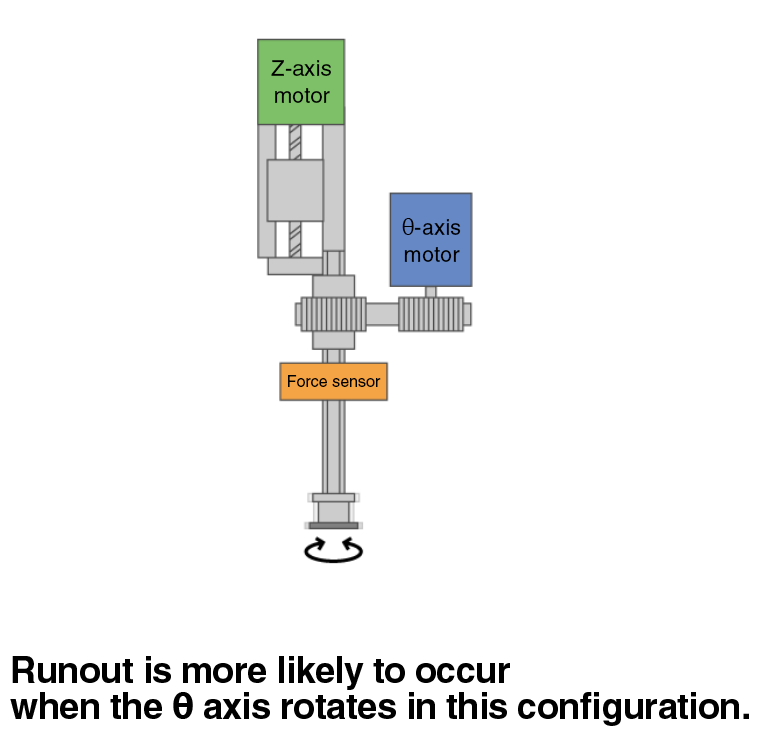 Runout is more likely to occur when the Θ axis rotates in this configuration.