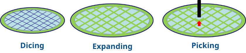 Dicing Expanding Picking