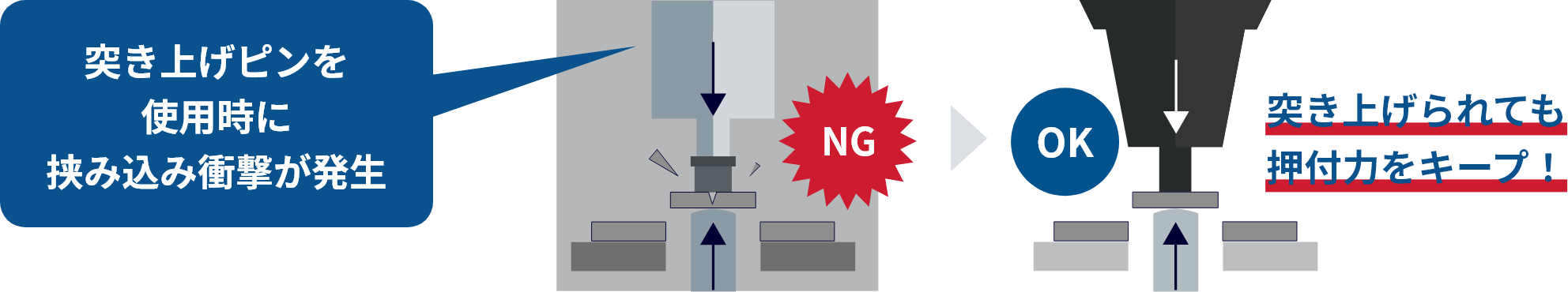 突き上げピンを使用時に挟み込み衝撃が発生