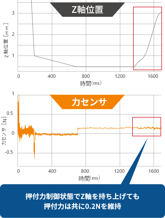 押付力制御状態でZ軸を持ち上げても押付力は共に0.2Nを維持