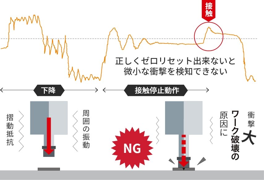 高精度の接触力検知