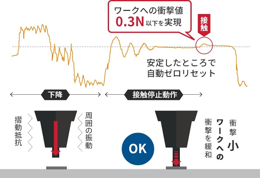 高精度の接触力検知
