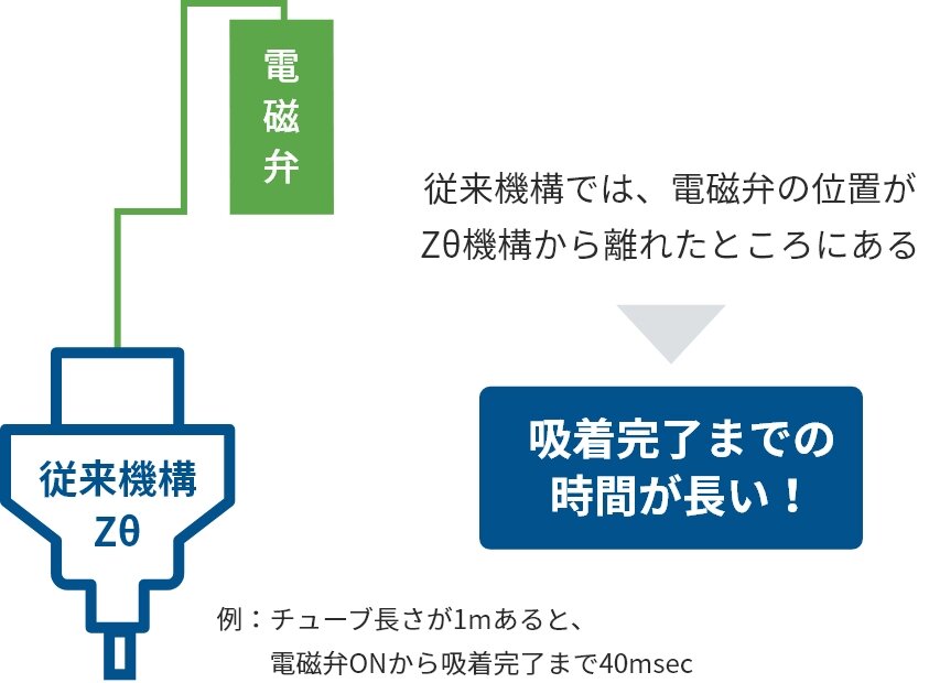 空圧経路が短いから早い！