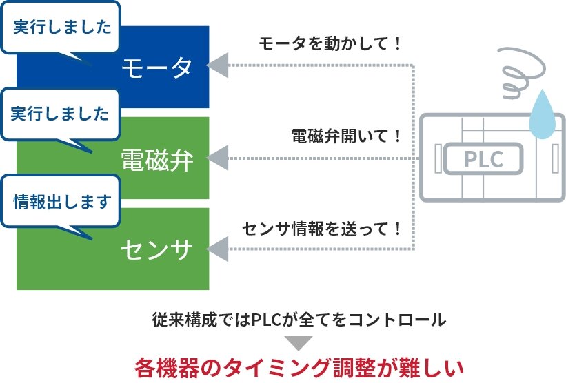 統合制御だから早い！