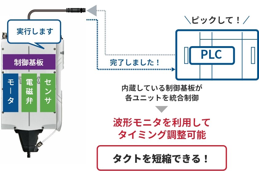 統合制御だから早い！