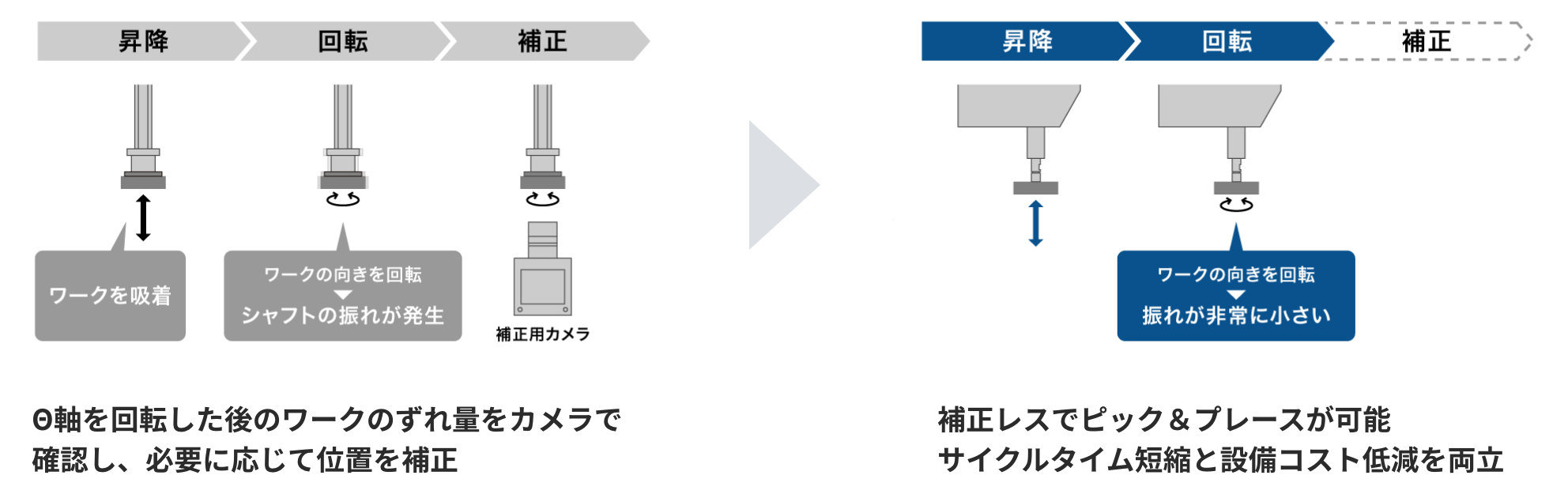 Θ軸を回転した後のワークのずれ量をカメラで確認し、必要に応じて位置を補正 補正レスでピック＆プレースが可能 サイクルタイム短縮と設備コスト低減を両立
