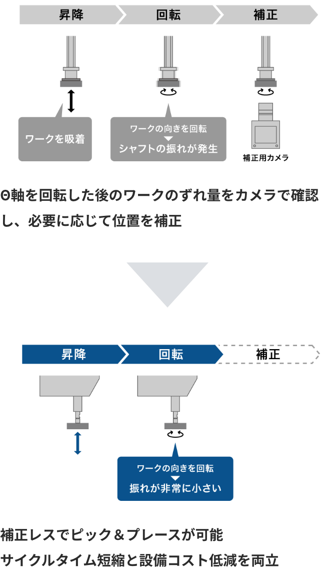 Θ軸を回転した後のワークのずれ量をカメラで確認し、必要に応じて位置を補正 補正レスでピック＆プレースが可能 サイクルタイム短縮と設備コスト低減を両立