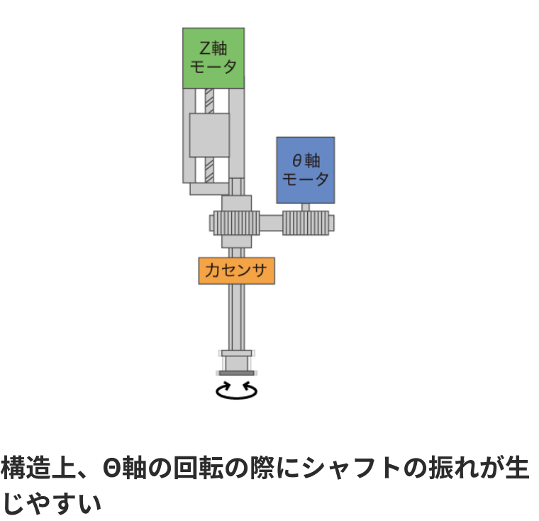構造上、Θ軸の回転の際にシャフトの振れが生じやすい